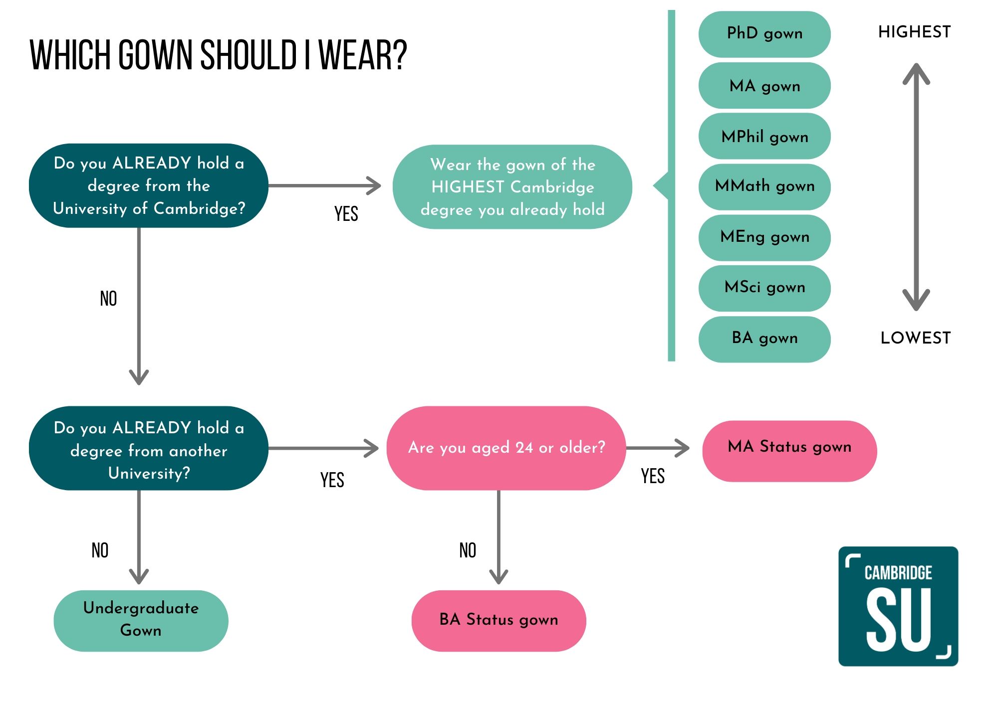 Gown style flow chart