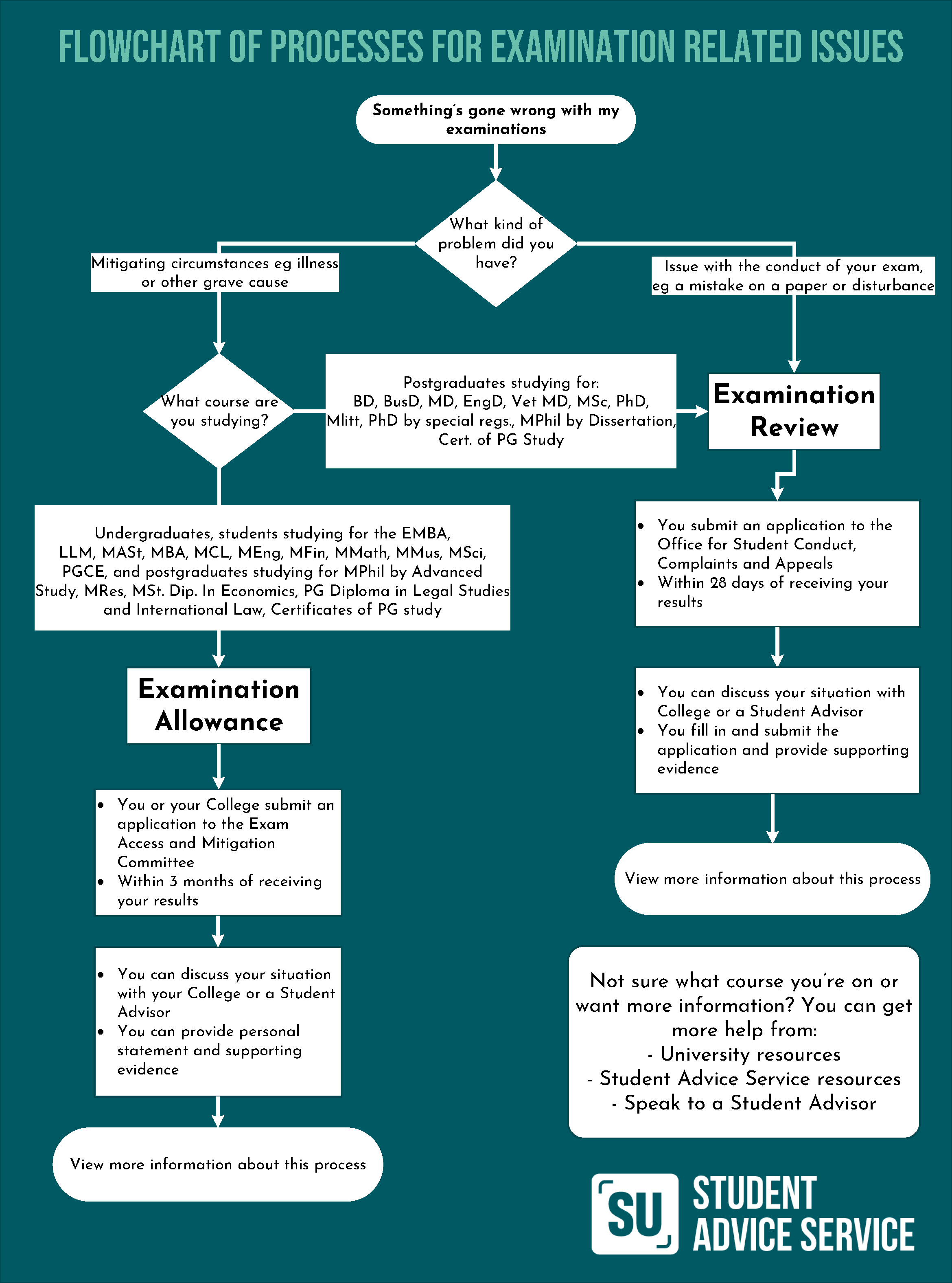 click title for screen readable pdf of flowchart